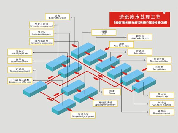 造紙廢水處理工藝