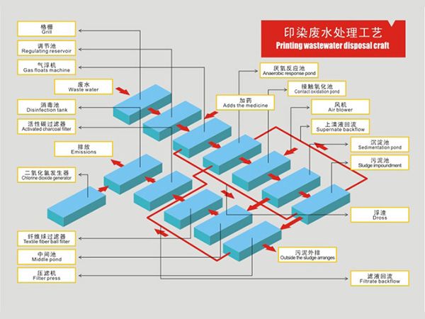 印染廢水處理工藝