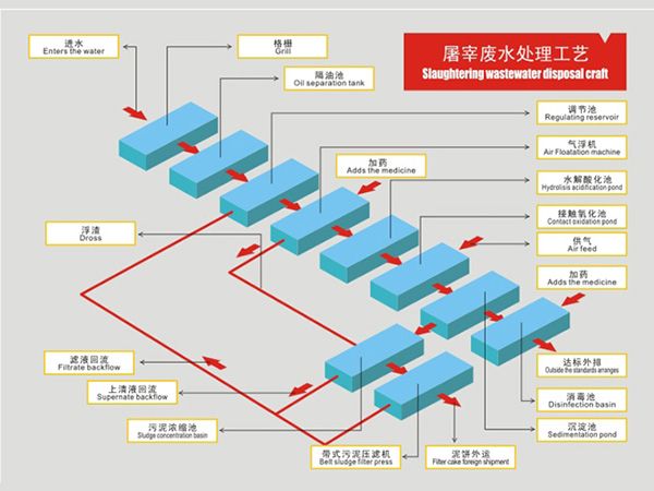 屠宰廢水處理工藝